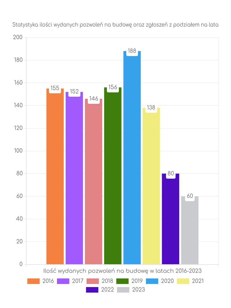 Zestawienie statystyk pozwoleń na budowę w gminie Lubsza